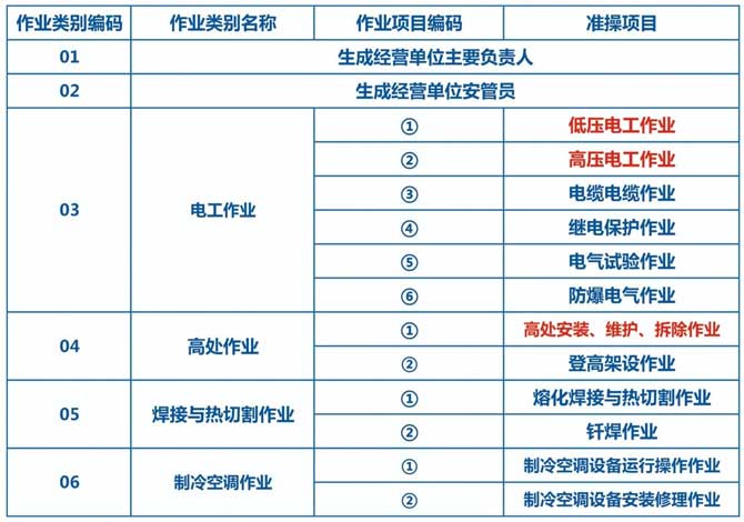 2023年广东省特种作业操作证人员培训开班计划！