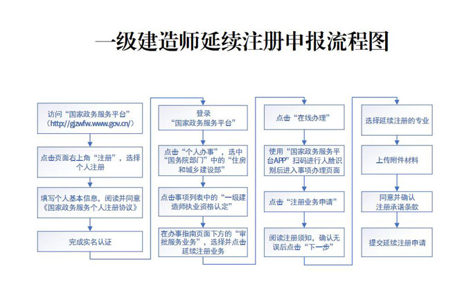 重磅推出：广东省一级注册建造师(市政公用工程专业)120学时继续教育网络课程